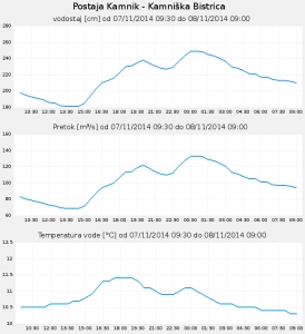 vodostaj_kamniske_bistrice_900